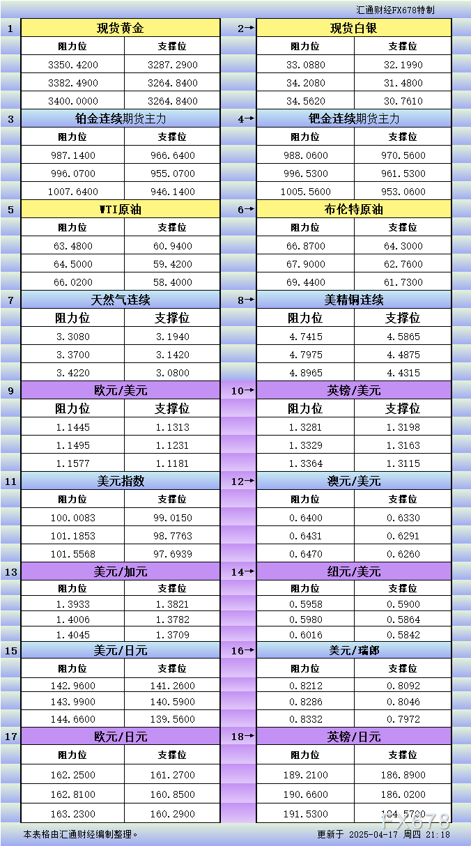 【XM外汇官网】4月17日美市更新支撑阻力:18品种支撑阻力(金银铂钯原油天然气