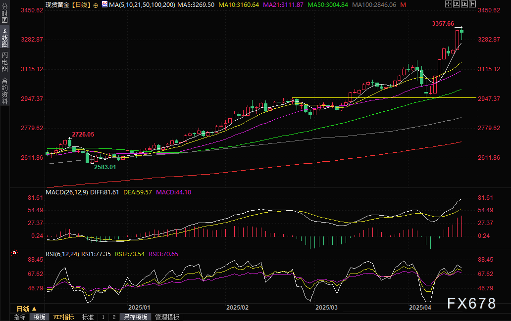 【XM外汇官网】黄金交易提醒:金价涨势在耶稣受难日前“刹车”!是陷阱还是机会?(图2) 【XM外汇官网】黄金交易提醒:金价涨势在耶稣受难日前“刹车”!是陷阱还是机会?(图2)