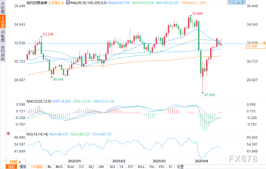 【XM官网】强劲的避险需求推动金价创历史新高(图3) 【XM官网】强劲的避险需求推动金价创历史新高(图3)