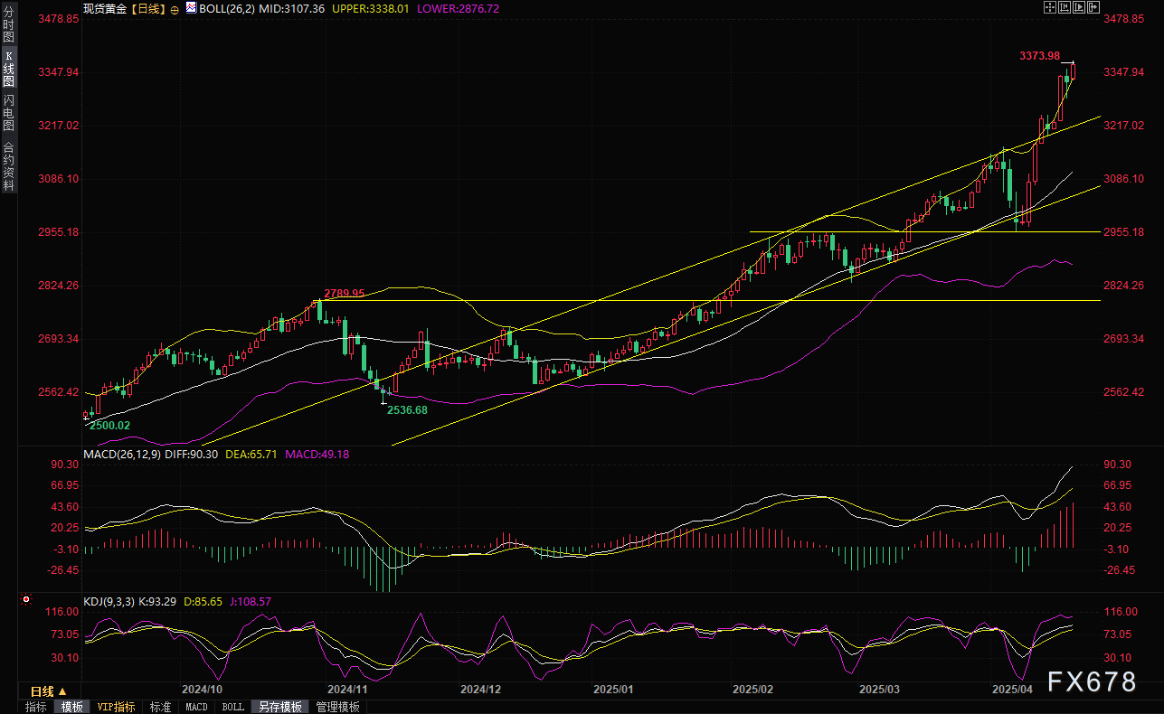 【XM官网】复活节休战沦为"纸面停火",俄乌互轰千次“引爆”避险,金价飙升再创历史新高(图2)