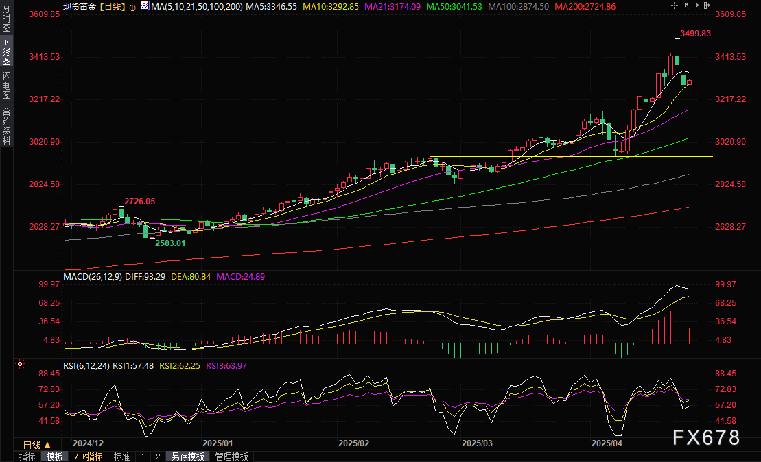 【XM外汇集团】黄金交易提醒:金价上演"过山车"行情,逢低买盘强势托市,贸易战与美元成关键变量(图2)