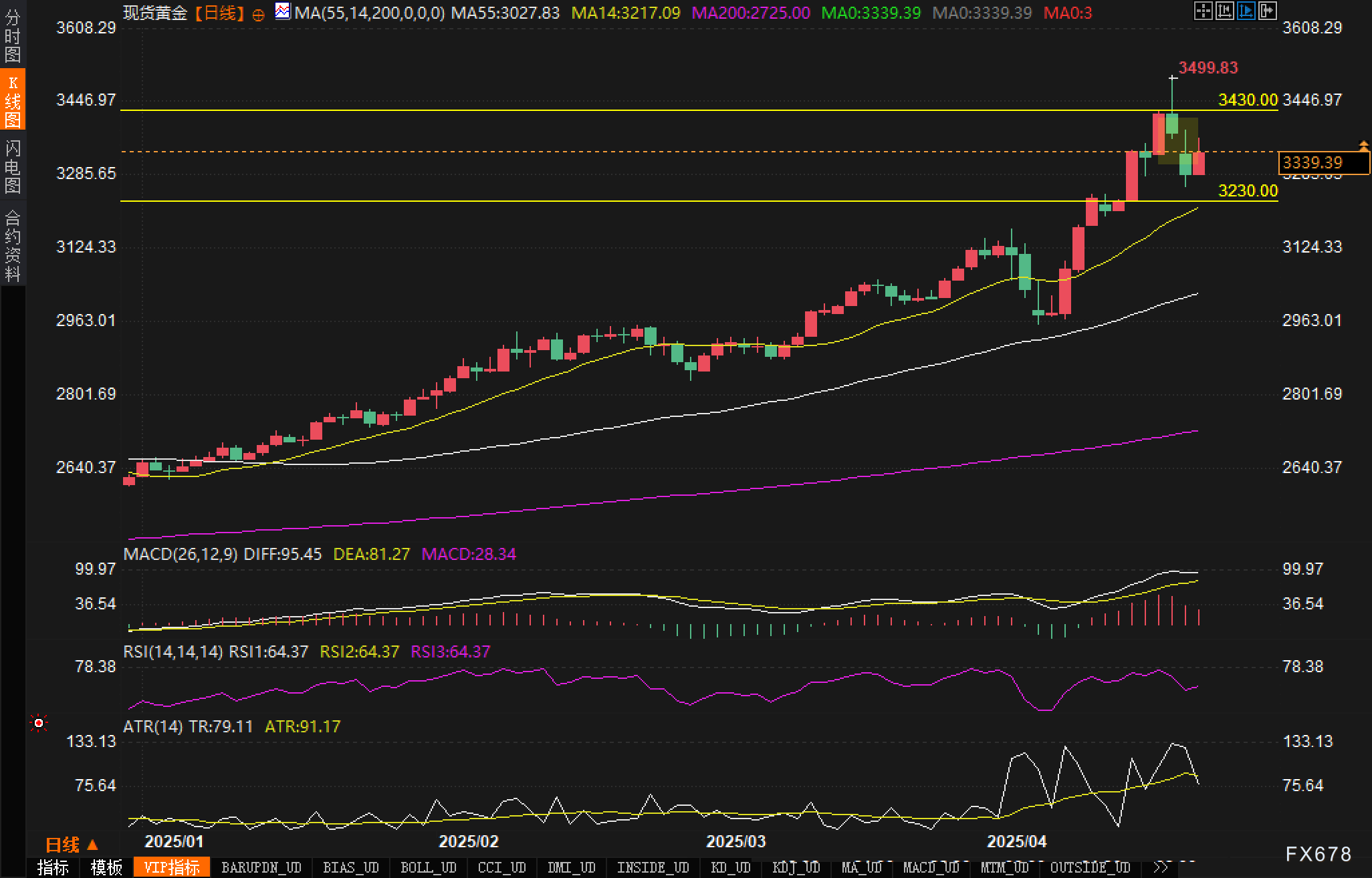 【XM官网】3500美元"天花板"后抢筹良机?黄金回调验证强势本色(图3)