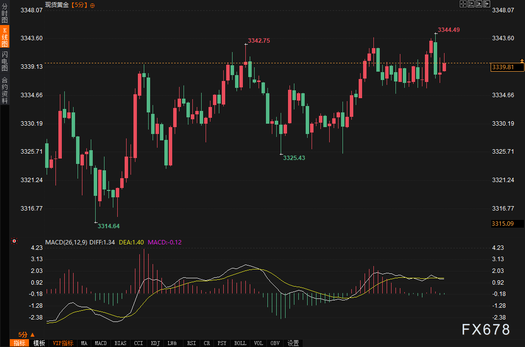 【XM外汇官网】初请数据“完美格挡”,耐用品却打出“暴击”!市场为何毫无波澜?(图2) 【XM外汇官网】初请数据“完美格挡”,耐用品却打出“暴击”!市场为何毫无波澜?(图2)