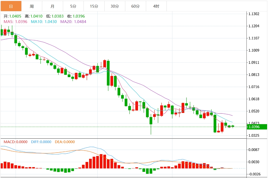 XM Forex Platform: The US dollar index fluctuates in a narrow range, and the US initial jobless claims data is coming.(图2)